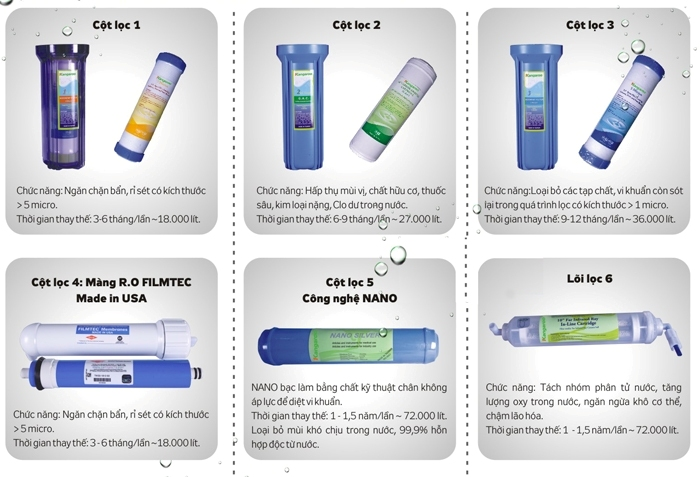 Tổng hợp các lõi lọc nước phổ biến