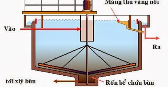 Xử lý với phương pháp cơ học áp dụng phổ biến